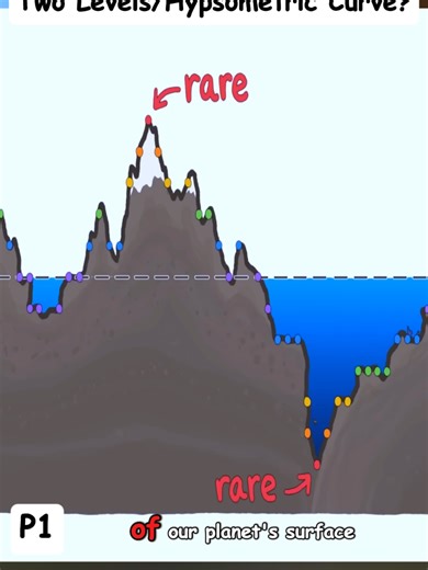 #earth #level #hypsometric #curve #knowledge #discover #science