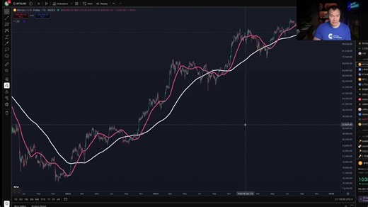 Bitcoin： Battle for the 50W Moving Average