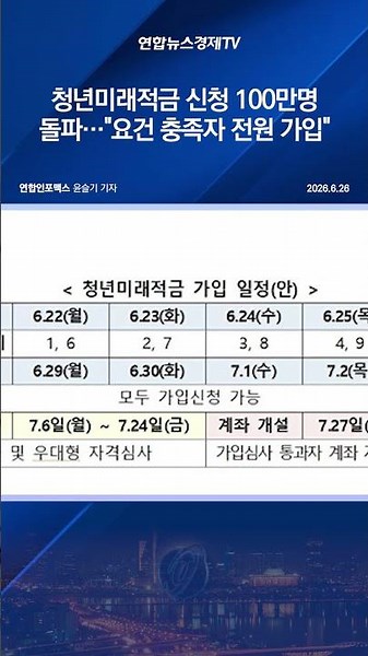 청년미래적금 신청 100만명 돌파…"요건 충족자 전원 가입"