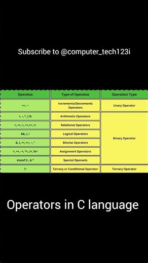 operators in C language #computereducation
