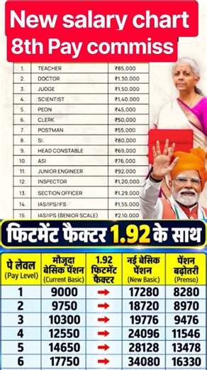 New salary chart 📈 8th Pay commissi 85000₹ every post #shorts #ytshorts