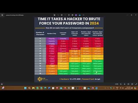 Time it takes hackers to brute force an account password in 2024