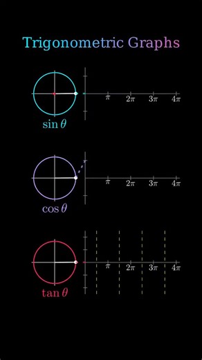 🎯🅰🆃🆄🅻 🅶🆄🆁🆄📚 on Instagram: "trigonometric graphs. Understanding these mathematical representations is fundamental for analyzing periodic functions. This reel illustrates key principles for accurate graph interpretation. 📈📊📉📐"