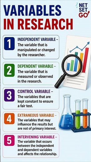 Variables in Research Explained | Independent, Dependent & Control Variables | #variables #research