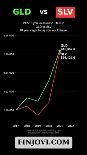 GLD vs SLV 10 year comparison | Gold vs Silver