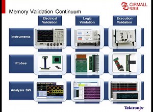 DDR内存接口检验和调试