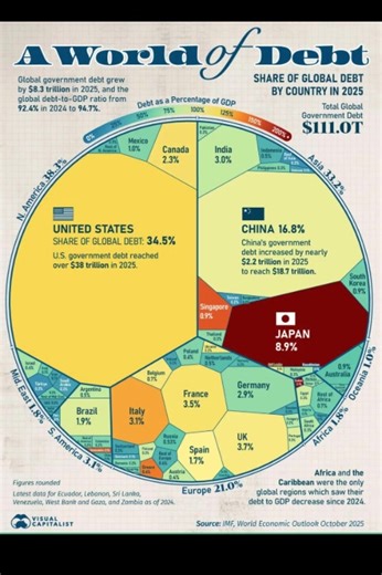 World of Debt: Global Government Debt 2025 | Shares, Growth & Insights Explore the latest global sovereign debt trends in 2025 with a comprehensive visual breakdown. This video explains how global government debt has reached $111 trillion, with the United States holding the largest share at 34.5%. See country-wise proportions, debt-to-GDP ratios, and a regional breakdown—including the notable debt decreases in Africa and the Caribbean. Gain insight into why debt is rising, what it means for worl