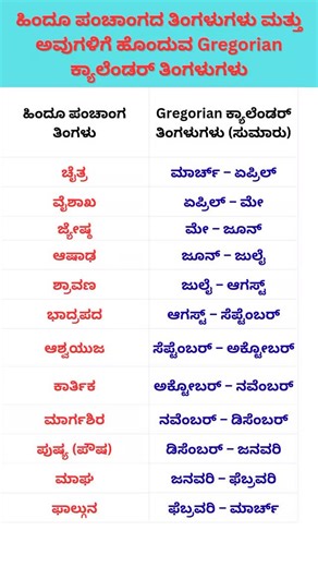 ಹಿಂದೂ ಪಂಚಾಂಗದ ತಿಂಗಳುಗಳು ಮತ್ತು Gregorian ಕ್ಯಾಲೆಂಡರ್ ತಿಂಗಳುಗಳು | Hindu Calendar vs Gregorian calendar #ಹಿಂದೂಪಂಚಾಂಗ #GregorianCalendar #KannadaGK #GeneralKnowledge #HinduMonths #IndianCulture #Education #StudyTips #KannadaLearning #Calendar | NASH - All in One Learning