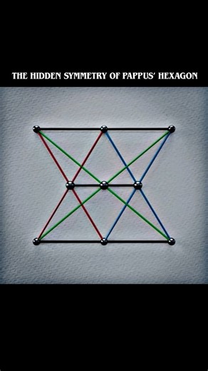 Pi Mathematica | Math Simplified on Instagram: "PAPPUS’ HEXAGON THEOREM Six points placed on two lines. A simple construction — yet it reveals one of the most elegant truths in geometry. Pappus’ Hexagon Theorem shows how order, symmetry, and logic emerge naturally from pure mathematics. What looks like abstract art is actually a fundamental result of projective geometry, influencing modern fields like computer graphics, network theory, engineering, and mathematical visualization. This theorem re