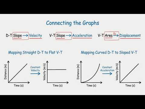 What do distance time and velocity time graphs show?