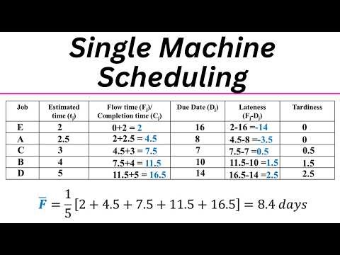 Most Important Scheduling Problem | Single Machine Scheduling Numerical Made Easy!