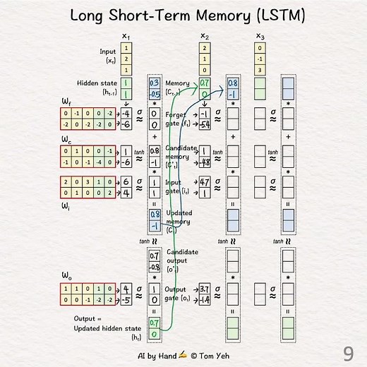 Long Short Term Memory (LSTM)