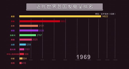 各国GDP随时间变化类视频制作 AE教程 01