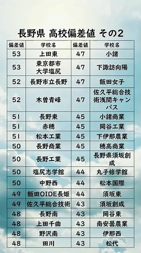 長野県高校偏差値ランキング【53〜43】 #高校受験#長野県#高校#偏差値#受験生#Shorts#長野