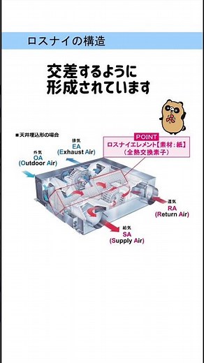 快適換気&省エネを実現！業務用ロスナイ
