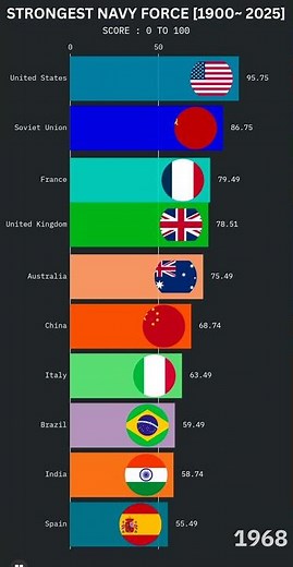 Strongest Navies in the World: 1915–2025 🌍⚓ #ranking #economicpowerhouses