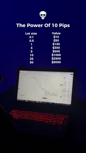 Most traders don’t understand it’s not about pips but how much you make per pip The larger your lotsize, the less pips you need to catch to make a ton of money Profitable traders focus on risk and consistency rather than chasing unrealistic pip targets If you’re starting out this is important for you to understand when trading Follow and like for more | Dan Fx