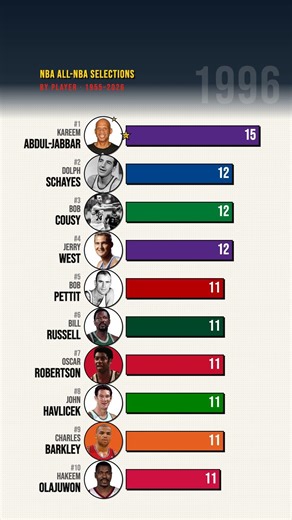 NBA All-Time All-NBA Selections 1955–2026 🏀 Bar Chart Race #NBA #LeBron #Basketball