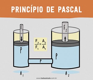 Princípio de Pascal: Teoria, Resumo e Experimentos