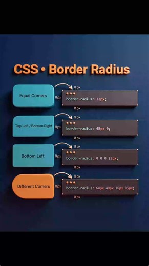 CSS Border Radius Example. CSS border Radius information. #coding #webdevelopment✨ #htmlcssjavascript | Premi Coding