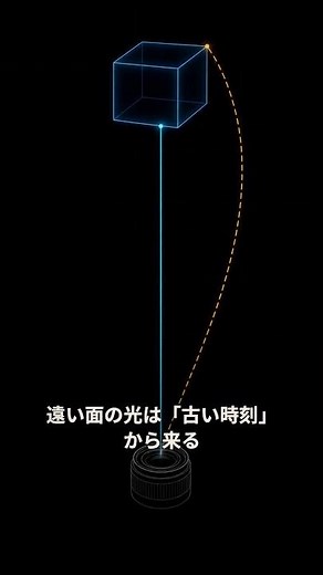光速で飛ぶと、なぜ物体は縮まず回転して見えるのか｜30秒物理