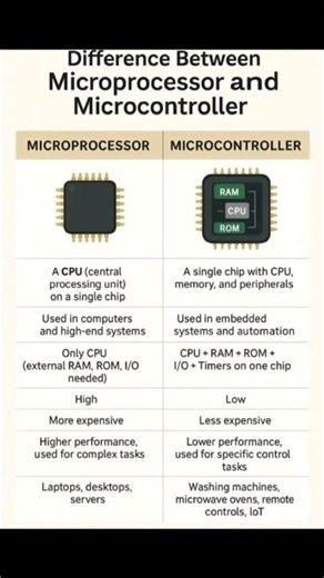 Difference between microprocessor and microcontroller