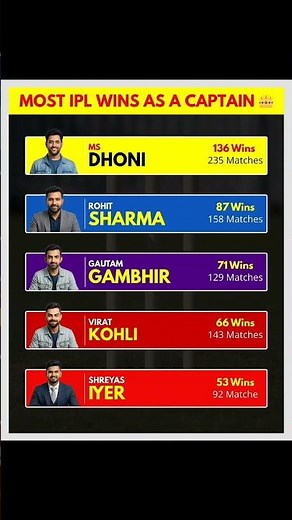 Most IPL Wins as Captain 👑 | Top Leaders in IPL History