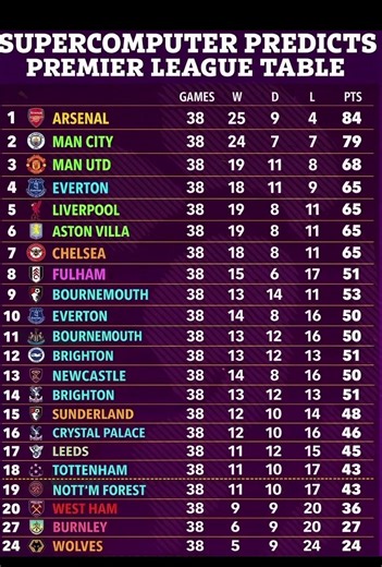 Super computer latest premier league table#youtubefootball #football #everton #youtubeshorts#viral
