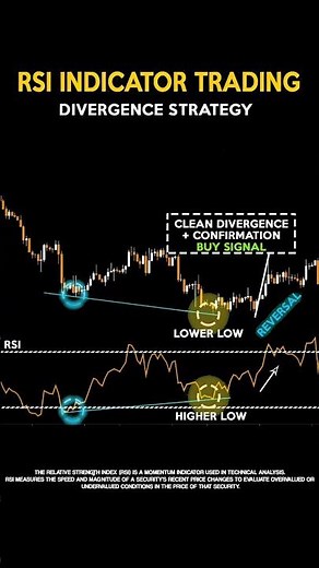 "RSI Divergence Strategy Explained" #shorts