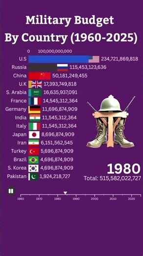 🌍 World Military Budget Comparison [1960–2025] 📊 || 🪖Military Budget By Country (1960–2025)#military