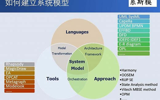 MBSE如何建立系统模型：建模语言、方法论、建模工具