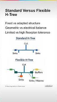 Why Clock Trees Fail at Scale? What is Flex H-Tree? #cadence #chipdesign