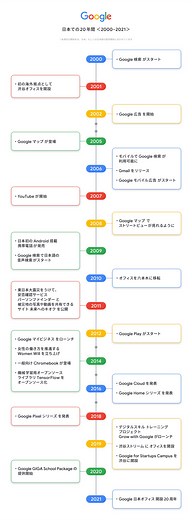 Google日本法人が20周年　Googleサービスのこれまでを振り返る記念動画を公開