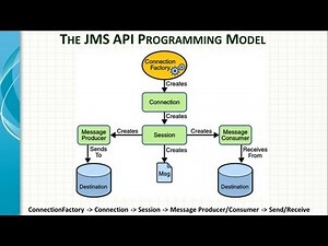 Spring Framework JMS integration Tutorial