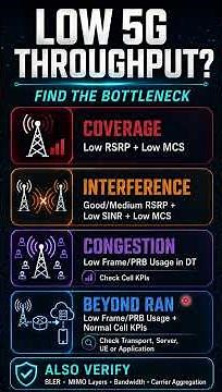 Low 5G Throughput? Coverage, Interference or Congestion?
