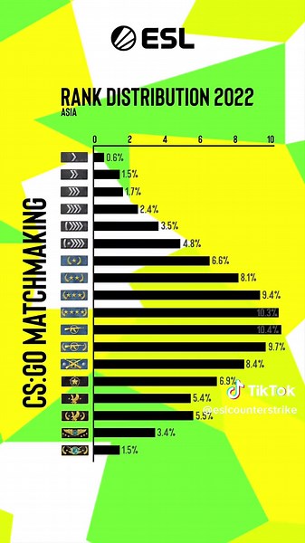 CS:GO Rank Distribution 2022, Asia. #ESL #gaming #csgo #cs #counterstrike #esports #competitivegaming #rank #asia #gamers #gamerlife