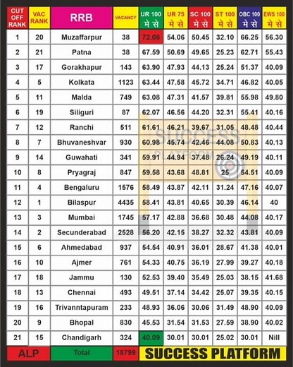 RRB ALP Result 2024 ,🚊🚦 | Rrb Alp Cut off | Alp Result 2024 | Alp Cut Off #rrb #alp #shorts #rrbalp