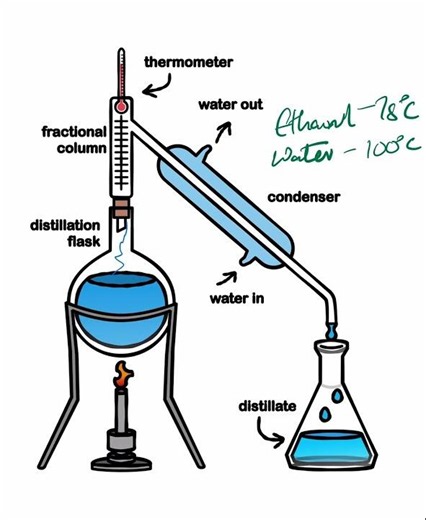Most Students Get Fractional Distillation Wrong!