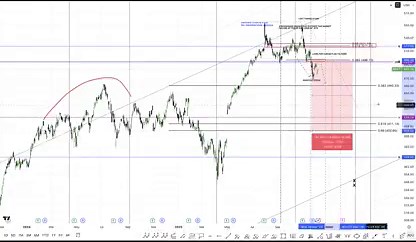 $MSFTThe bear market in equities was confirmed last week when the #SPX and the #NAS broke significant levels. A break of those levels tells us that the long term and medium term sellers and short term sellers control the market place and that now the index will very likely correct for the entire phase and that the top is in place for 2026.Of course the mega-caps bear market started in late 2025 and the rotation saved the index from falling earlier. $MSTF being one example of a stock that led the