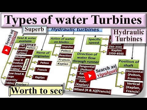 Types of water turbines|Types of Hydraulic turbines|Classification of water turbine|GTU