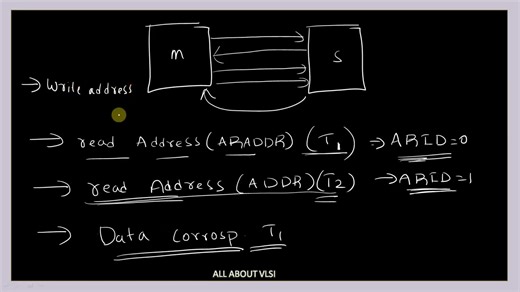 AXI Out of Order Transfer. | VLSI VFAST VN