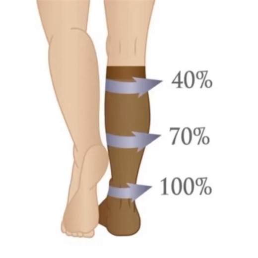 Hratch L Karamanoukian MD FACS on Instagram: "How do compression stockings work in helping blood move out of the legs ? The gradient in compression stockings, also known as graduated compression, is designed to apply the highest level of pressure at the ankle—typically ranging from 15-20 mmHg for mild support up to 30-40 mmHg or more for medical-grade options—and then progressively decrease that pressure as it moves upward along the leg toward the knee. This means that 100% of the pressure is ap