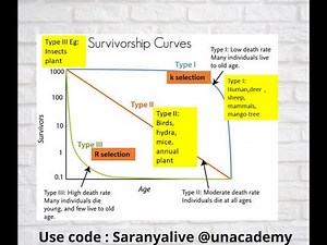 SURVIVORSHIP CURVES | TYPES AND EXAMPLES | POPULATION ECOLOGY |CSIR NET| GATE