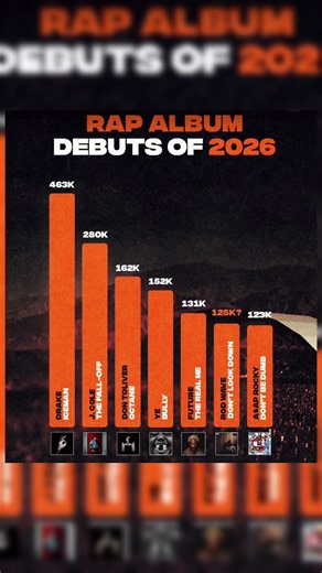 Biggest Rap Album Debuts Of 2026 So Far — Full Rankings