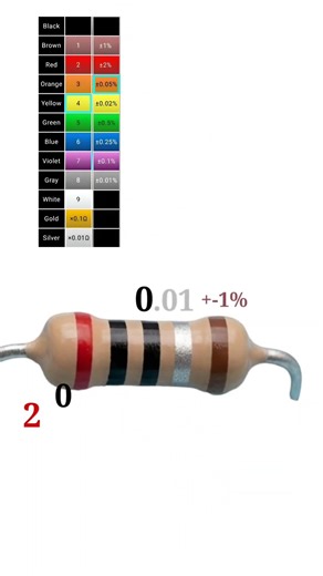 2 ohm 5 band resistor color code #shortvideo