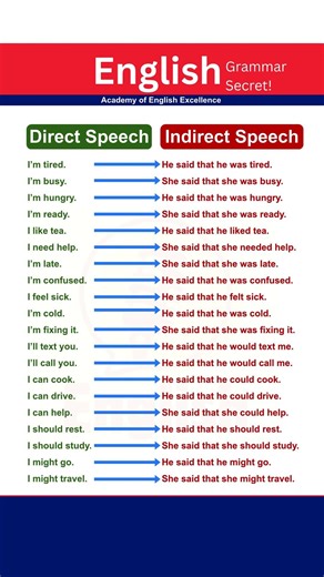 Direct Speech vs Indirect Speech | Reported Speech in English | 20 Easy Daily Examples for Beginners