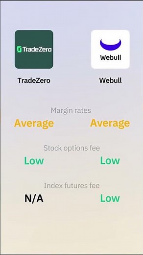 TradeZero vs Webull Fees Explained | Stocks, ETFs, Crypto & More