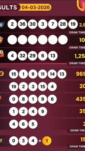 uwinn lottery result today 4/03/2026 Wednesday power7 Grand6 max3 4you spin5 U winn Result