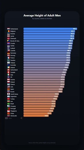 Top 43 Countries By Average Male Height #countries #ranking #shorts #viral #fyp