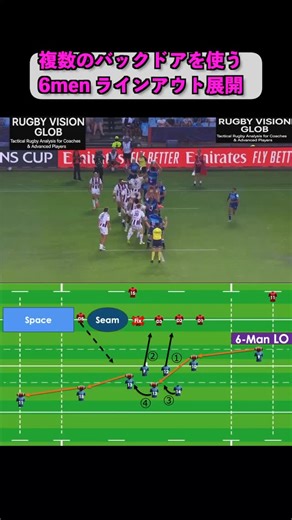 Rugby Vision ラグビジョン on Instagram: "2枚のバックドアでD4を固定し Seamから外を解放する6人ラインアウト 10が中央をFixし、FWと12がSeamへ同時侵入。 その背後で13と14が2枚のバックドアを形成し、D4は外に出ることも中に絞ることもできない。 判断を完全に奪われたDFの外側に、15→11でクリーンなスペースが出現する。 #ラグビー #rugby #スポーツ #戦術 #解説 #アタック #攻撃"